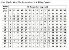 Motorcycle Wind Chill Chart Motorcycle Camping Gear Wind Chill Riding