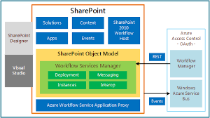 Sharepoint 2013 Workflow Fundamentals Sharepoint Programing Software Development