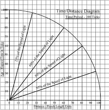 Meters per second is a rate of speed, similar to miles per hour. Speed Distance Time Formula Definition Equations Examples
