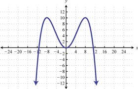 For instance, if f (x) = 5x + 1, then the slope is just 5 everywhere, so f' (x) = 5. Relations Graphs And Functions