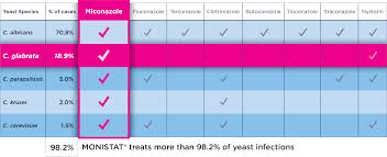 Monistat Treats More Of The Most Common Types Of Yeast