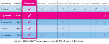 monistat treats more of the most common types of yeast