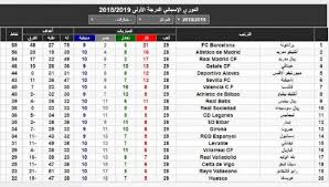 ترتيب هدافي الدوري الإسباني بعد نهاية الجولة الثالثة عشر. ØµÙˆØ±Ø© ØªØ±ØªÙŠØ¨ Ø§Ù„Ø¯ÙˆØ±ÙŠ Ø§Ù„Ø¥Ø³Ø¨Ø§Ù†ÙŠ Ø¨Ø¹Ø¯ ÙÙˆØ² Ø¨Ø±Ø´Ù„ÙˆÙ†Ø© Ø¹Ù„Ù‰ Ø¥Ø³Ø¨Ø§Ù†ÙŠÙˆÙ„ Ø´Ø¨ÙƒØ© Ø£Ø·Ù„Ø³ Ø³Ø¨ÙˆØ±Øª