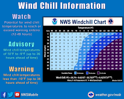 🌡WIND CHILL: This is the combined effect of air temperature and wind speed  on exposed skin. Humans AND animals🐱🐶 are impacted by wind chill! As wind  increases, it draws heat from the