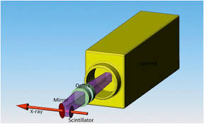In the present study scintillating screens prepared from y 3 al 5 o 12 :ce (yag:ce) powder phosphor were evaluated for taking into account the yag:ce overall performance, its short decay time as well as its spectral compatibility with amorphous silicon detectors and ccds, this phosphor could be of. Scintillator Materials For X Ray Detectors And Beam Monitors Mrs Bulletin Cambridge Core
