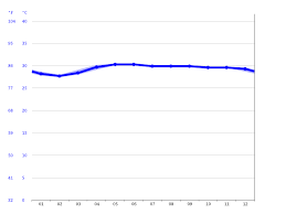 Kota kinabalu is the state capital of sabah, malaysia. Kota Kinabalu Climate Average Temperature Weather By Month Kota Kinabalu Water Temperature Climate Data Org