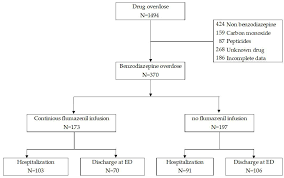 Image result for Benzodiazepine Intoxication