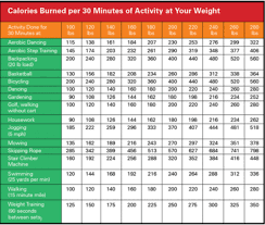 How Many Calories Do You Burn Fitness Nutrition Calories