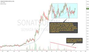 Sonata Software Another Wyckoff Re Accumulation Candidate