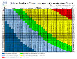 22 Rational Keg Carbonation Chart