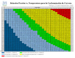 22 rational keg carbonation chart