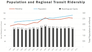 rtd transit ridership not keeping up with denvers growth