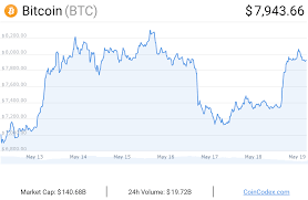 Average block size (mb) 1.35 megabytes the average block size over the past 24 hours in megabytes. Cryptocurrency Market Hits New 2019 Highs Weekly Crypto Recap May 19 Coincodex