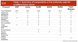 Pump tank pipes 19, 20. Pocus Rush Protocol International Emergency Medicine Education Project