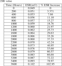 Table 1 From Experimental Studies Of Ageing In Electrolytic