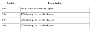 Maybe you would like to learn more about one of these? Le Temps Partiel De Droit Pour Handicap