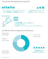 L'académie de toulouse est une circonscription éducative, gérée par un recteur. Academie De Toulouse La Rentree En Chiffres