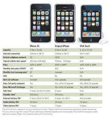 Newer Faster Cheaper Iphone 3g Wsj