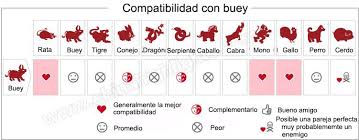 Las energías de esta nueva década están puestas en la transformación del pensamiento humano y colectivo descubre como te beneficia. Horoscopo Chino 2021 Buey Fortuna Amor Personalidad 1985 1997 2009 2021 2033