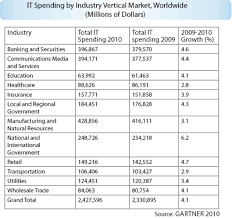 It Spending By Industry Vertical Market Worldwide Musd Gartner 2010 Spending Industrial Growth