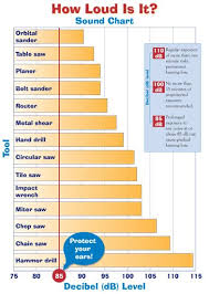 How Loud Is It Sound Chart Showing Various Tools And The