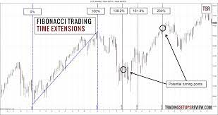 Fibonacci Trading Time Extensions Fibonacci Trading Fibonacci Circle