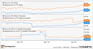 Better secured and student cards than you will with visa. Better Buy Mastercard Vs Visa The Motley Fool