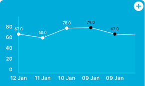 Swift4 Charts Ios I Have Used Linecharts In Ios But After