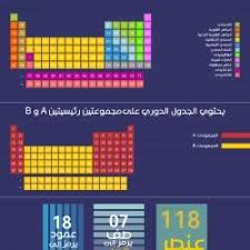 إنفوغراف بسيط للتعرف على المعلومات الأساسية في الجدول الدوري للعناصر الكيميائية chemistry science education