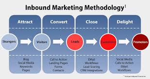 Inbound Marketing The Most Effective B2b Marketing Solution Inbound Marketing Outbound Marketing Marketing Solution
