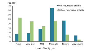 Rheumatoid Arthritis Impact Of Rheumatoid Arthritis