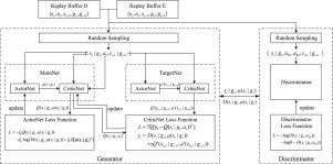 Several algorithms have been proposed recently for this task. Deterministic Generative Adversarial Imitation Learning Sciencedirect