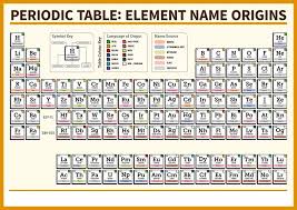 The atomic number of the first 25 elements in the periodic table would be same from 1 to 25 as the periodic table is arranged in the way in. Periodic Table Medium