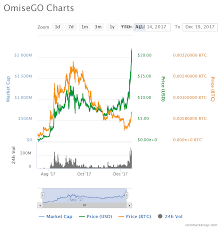 Massive Rise In Price Omisego Omg Up Over 100 In A Week