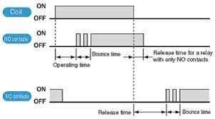 The operate time for relays usually are in the milliseconds range; General Purpose Relay Bounce Time Faq India Omron Ia