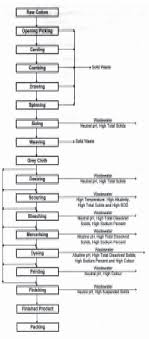 1 Process Flow Diagram In Cotton Textile Industry 3 1 Water