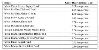 Mutual bond funds allow investors to diversify their investments. Public Mutual Declares Rm263m In Distributions For 11 Funds Klse Screener