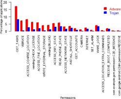 As if the idea of a downloadable camera (comes as a pdf) isn. The Frequency Of The Top 20 Permissions Most Frequently Added To Adware Download Scientific Diagram