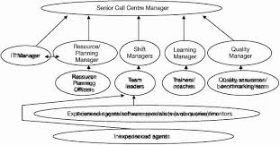 Call Center Made Easy Management Development In Call Centres