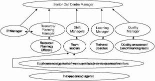 call center made easy management development in call centres