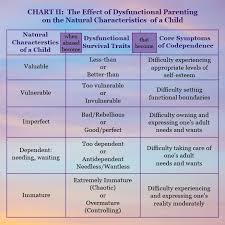 Pia Mellody Model Of Healingthe Nature Of A Child Is