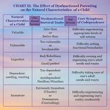 Pia Mellody Model Of Healingthe Nature Of A Child Is