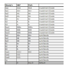 bond ratings municipal s p moodys fitch