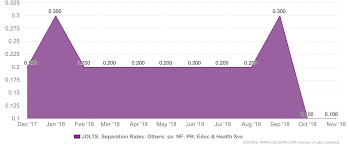 Jolt — ( jolts, jolting, jolted) 1. United States Jolts Separation Rates Others Sa Nf Pr Educ Health Svs Economic Indicators Ceic