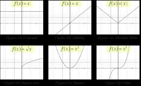 Function Transformations