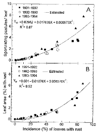 Starmaya is an f1 hybrid coffee tree that can be propagated by seed rather than through somatic embryogenesis (se). Relationships Of The Incidence Of Coffee Rust On Sampled Leaves To A Download Scientific Diagram