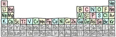 Chem4kids Com Elements Periodic Table Chemistry For Kids Learning Science Science Activities For Kids