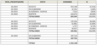 L'importo medio varia sensibilmente con il numero dei componenti il nucleo familiare, e passa da un minimo di 453 euro per i monocomponenti a un. Reddito Finora 674mila Domande Accolte 81mila Le Pensioni Di Cittadinanza L Importo Medio E Di 210 Euro Il Fatto Quotidiano