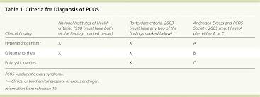 Diagnosis And Treatment Of Polycystic Ovary Syndrome