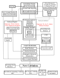 Updated Geneology Chart The Family Tree Of New Calvinism